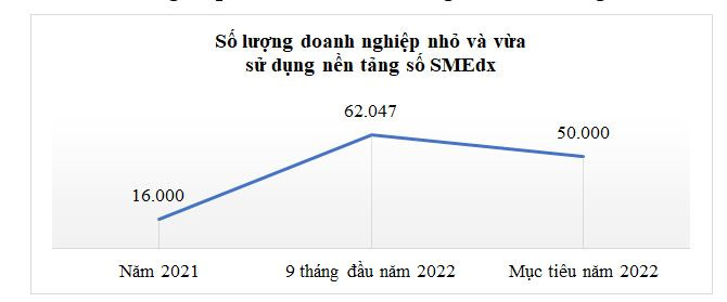 62.000 doanh nghiệp vừa và nhỏ sử dụng nền tảng số Make in Vietnam