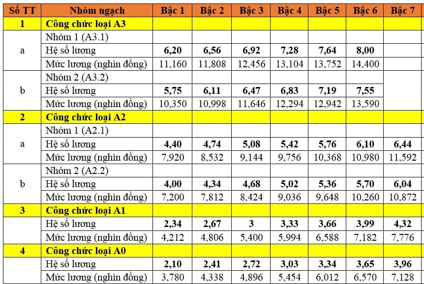 Bảng lương công chức viên chức mới nhất, chính thức áp dụng từ 01/01/2024